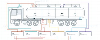 Bisher: getrennte Geräte, getrennt verdrahtet (schematisches Beispiel)