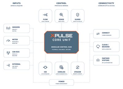Die XPULSE Core-Unit: Eingänge, Steuerung, Konnektivität