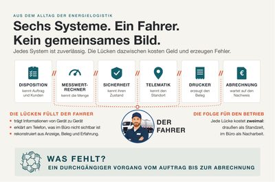Sechs Systeme. Ein Fahrer. Kein gemeinsames Bild.