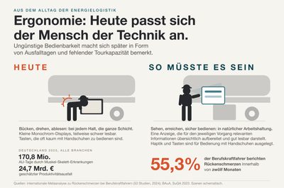 Bisher und mit XPULSE: Arbeitshaltung am Fahrzeug