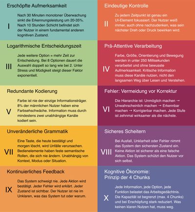 Zehn Gestaltungsgesetze des Bedienkonzepts