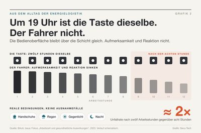 Zwölf identische Terminaltasten über Aufmerksamkeitsbalken, die im Verlauf einer langen Schicht sinken.