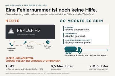 Eine nackte Fehlernummer erzeugt Telefonketten und Standzeit. Eine erklärende Meldung nennt Ursache, Auswirkung und den nächsten sicheren Schritt.